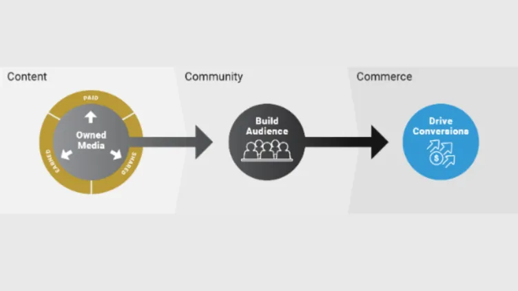 Maximizing the Impact of Your Owned Media Strategy